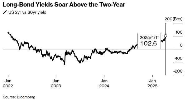 贝格富配资 关税乱流催生陡峭化豪赌 30年/2年美债利差九周连涨破纪录