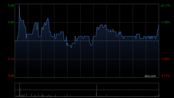海纳策略 欧康维视生物-B于5月8日斥资110.38万港元回购21.1万股
