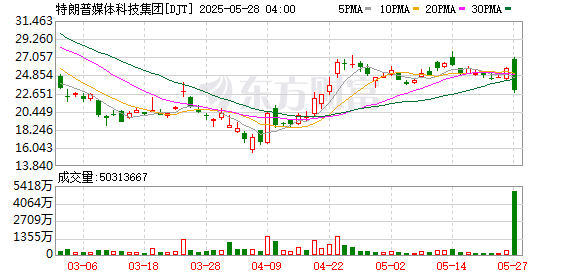 点点策略网 特朗普媒体集团计划筹集30亿美元用于投资加密货币