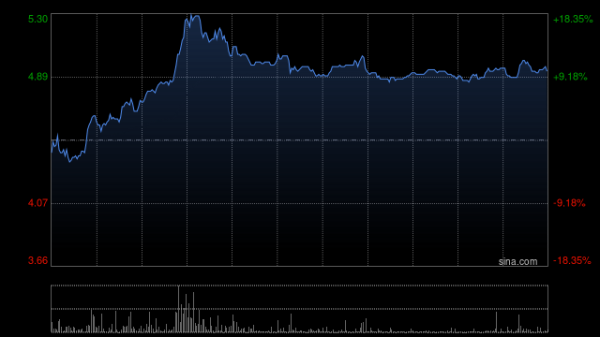 宏益配资 华兴资本控股早盘涨超8% 公司拟进军Web3.0和加密货币资产领域