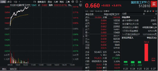 盈利网 国防军工再掀涨停潮，长城军工9天7板！国防军工ETF（512810）放量劲涨3．61%！主力资金爆买逾88亿元！