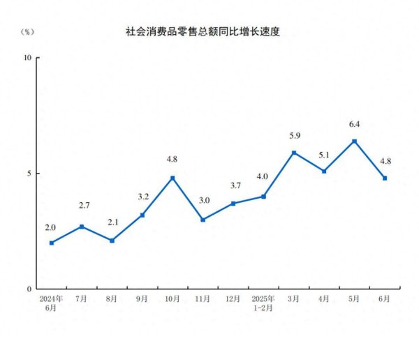 派生资本 国家统计局：6月份社会消费品零售总额42287亿元 同比增长4.8%