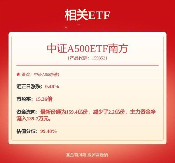 股顺网 最近A股市场有两件大事发生，中证A500ETF南方（159352）涨0.68%