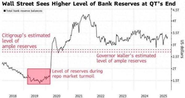 98策略 美联储理事沃勒准备金预测遭质疑 华尔街警告流动性危机