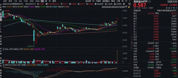 科元网  ETF盘中资讯|光模块三剑客猛拉！新易盛绩后20CM涨停！双创龙头ETF（588330）盘中涨超2.4%，再现高弹性魅力！