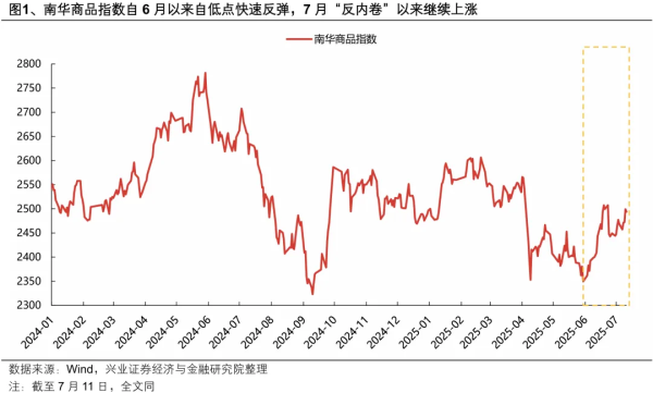泽巨配资 兴业证券：“反内卷”以来 哪些资源品已在涨价？