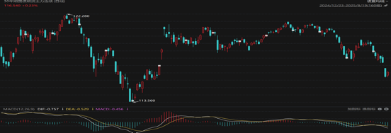 宇奇配资 国债期货单日反弹0.23%终结三连阴，社融博弈下或进入震荡蓄力期