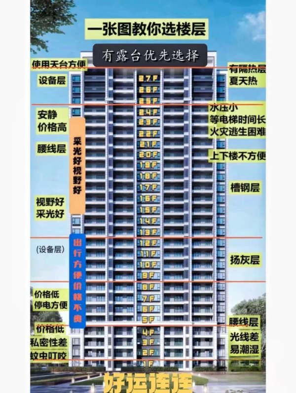 金鑫优配 不管楼层多高，这6个楼层是“最吉利”楼层，不是迷信
