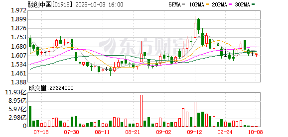 大通证券 融创中国：已与若干有代表性的债权人就境外债务重组方案达成一致